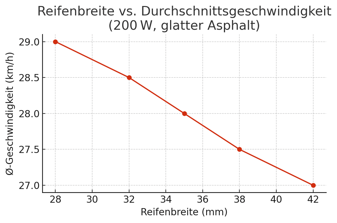 Diese Infografik zeigt die Entwicklung der Geschwindigkeit im Verhältnis zur Reifenbreite. Je breiter die Reifen (28 bis 42mm), desto geringer die Geschwindigkeit (29 bis 27 kmh)